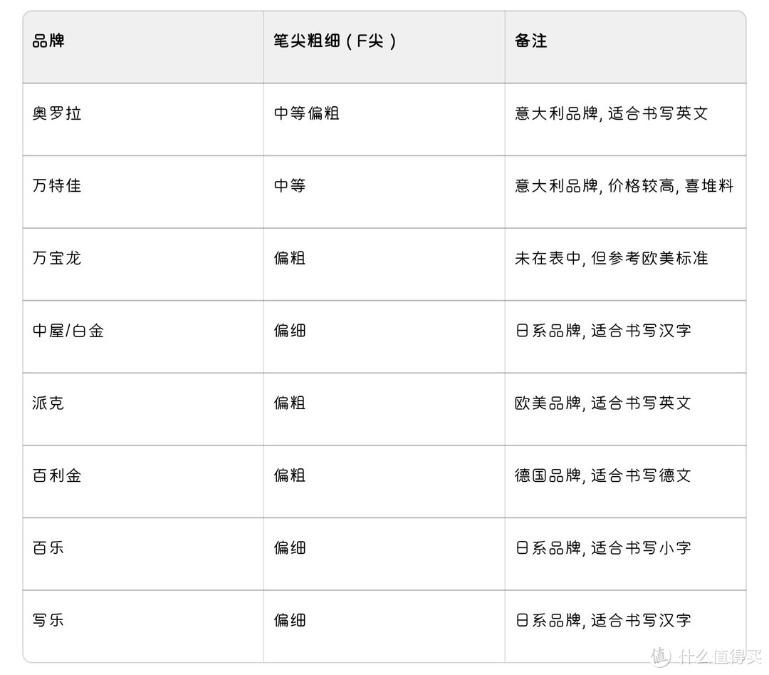浅谈钢笔的笔尖粗细标码和实际书写差异